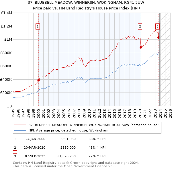 37, BLUEBELL MEADOW, WINNERSH, WOKINGHAM, RG41 5UW: Price paid vs HM Land Registry's House Price Index