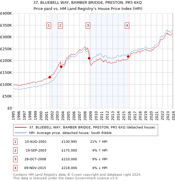 37, BLUEBELL WAY, BAMBER BRIDGE, PRESTON, PR5 6XQ: Price paid vs HM Land Registry's House Price Index
