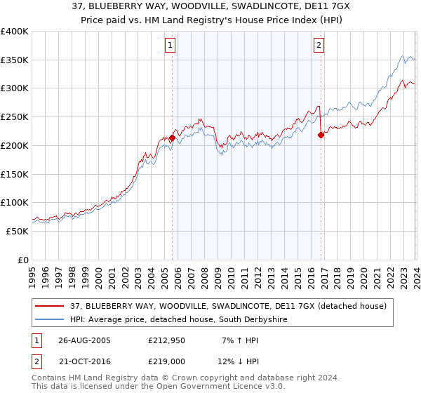 37, BLUEBERRY WAY, WOODVILLE, SWADLINCOTE, DE11 7GX: Price paid vs HM Land Registry's House Price Index