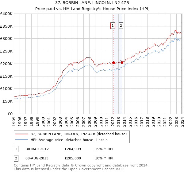 37, BOBBIN LANE, LINCOLN, LN2 4ZB: Price paid vs HM Land Registry's House Price Index