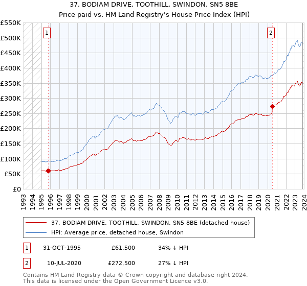 37, BODIAM DRIVE, TOOTHILL, SWINDON, SN5 8BE: Price paid vs HM Land Registry's House Price Index