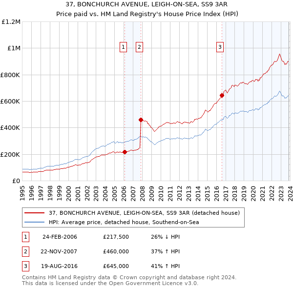 37, BONCHURCH AVENUE, LEIGH-ON-SEA, SS9 3AR: Price paid vs HM Land Registry's House Price Index