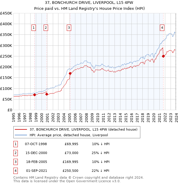 37, BONCHURCH DRIVE, LIVERPOOL, L15 4PW: Price paid vs HM Land Registry's House Price Index
