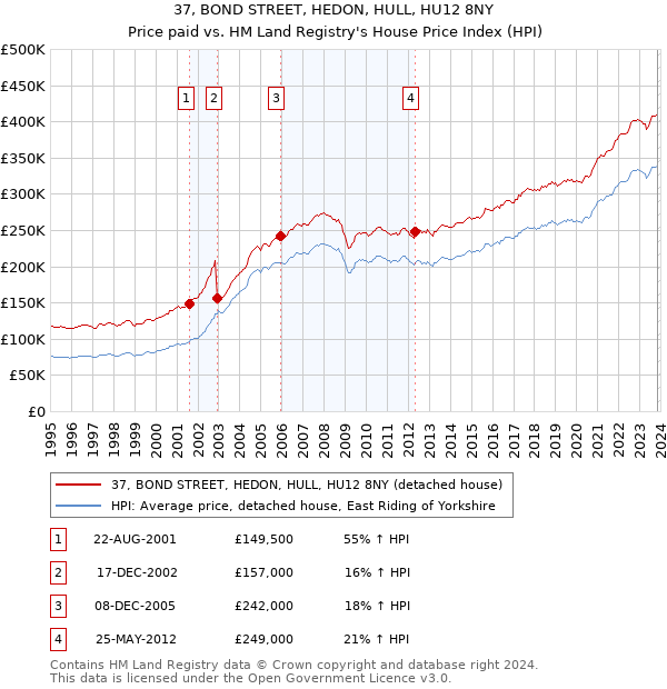 37, BOND STREET, HEDON, HULL, HU12 8NY: Price paid vs HM Land Registry's House Price Index