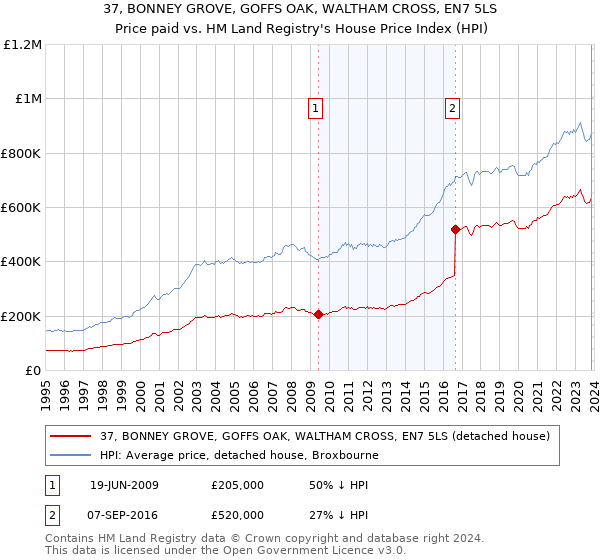 37, BONNEY GROVE, GOFFS OAK, WALTHAM CROSS, EN7 5LS: Price paid vs HM Land Registry's House Price Index
