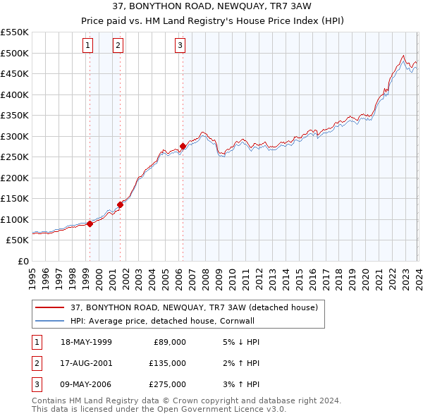 37, BONYTHON ROAD, NEWQUAY, TR7 3AW: Price paid vs HM Land Registry's House Price Index