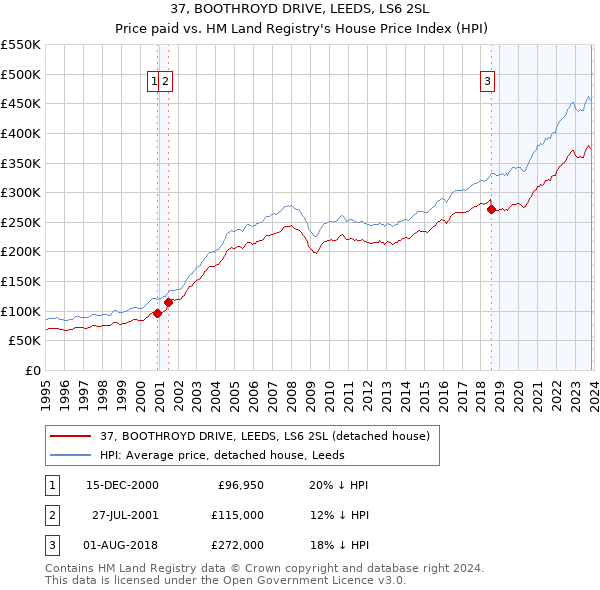 37, BOOTHROYD DRIVE, LEEDS, LS6 2SL: Price paid vs HM Land Registry's House Price Index