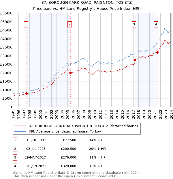 37, BOROUGH PARK ROAD, PAIGNTON, TQ3 3TZ: Price paid vs HM Land Registry's House Price Index