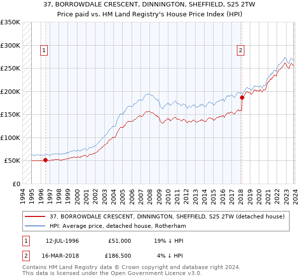 37, BORROWDALE CRESCENT, DINNINGTON, SHEFFIELD, S25 2TW: Price paid vs HM Land Registry's House Price Index