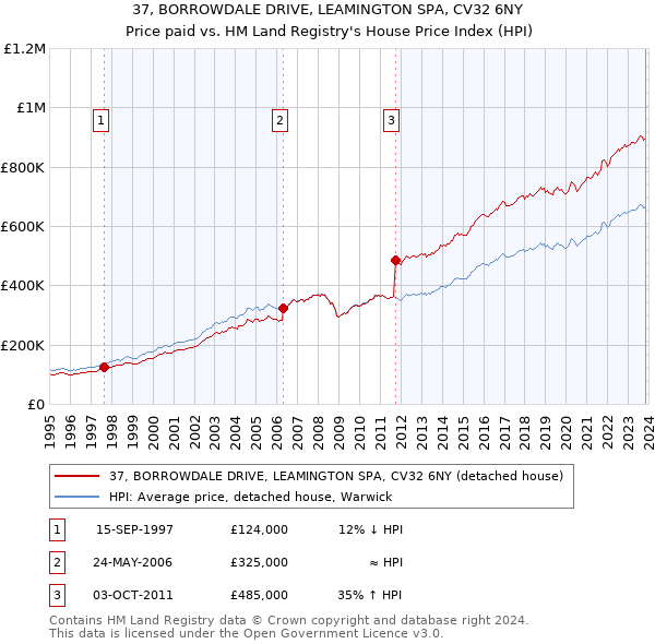 37, BORROWDALE DRIVE, LEAMINGTON SPA, CV32 6NY: Price paid vs HM Land Registry's House Price Index