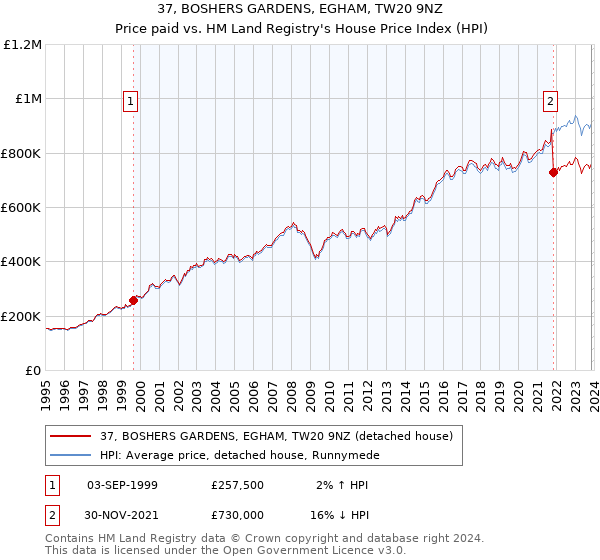 37, BOSHERS GARDENS, EGHAM, TW20 9NZ: Price paid vs HM Land Registry's House Price Index
