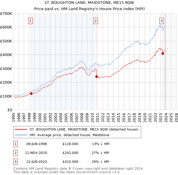 37, BOUGHTON LANE, MAIDSTONE, ME15 9QW: Price paid vs HM Land Registry's House Price Index