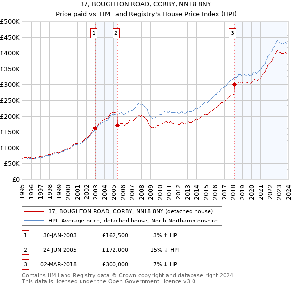 37, BOUGHTON ROAD, CORBY, NN18 8NY: Price paid vs HM Land Registry's House Price Index