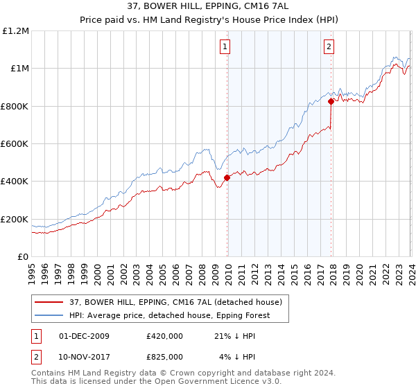 37, BOWER HILL, EPPING, CM16 7AL: Price paid vs HM Land Registry's House Price Index