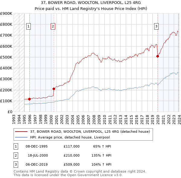 37, BOWER ROAD, WOOLTON, LIVERPOOL, L25 4RG: Price paid vs HM Land Registry's House Price Index