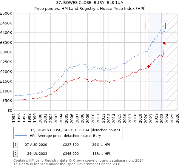 37, BOWES CLOSE, BURY, BL8 1UA: Price paid vs HM Land Registry's House Price Index