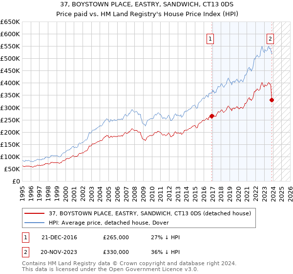 37, BOYSTOWN PLACE, EASTRY, SANDWICH, CT13 0DS: Price paid vs HM Land Registry's House Price Index