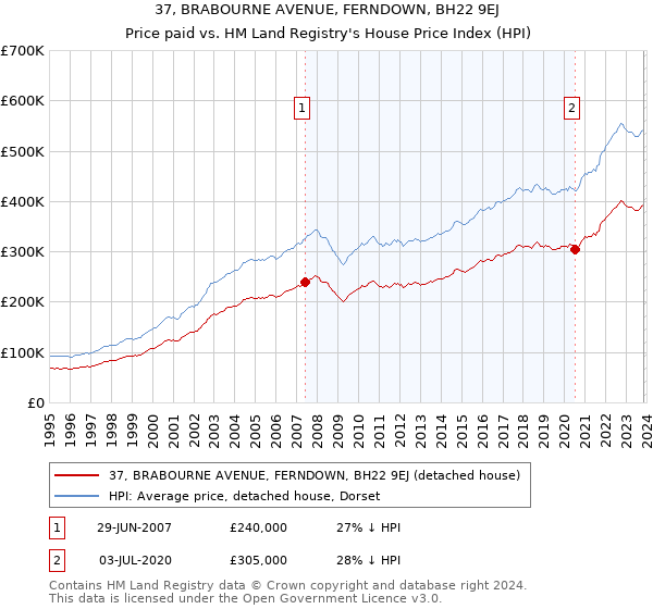37, BRABOURNE AVENUE, FERNDOWN, BH22 9EJ: Price paid vs HM Land Registry's House Price Index
