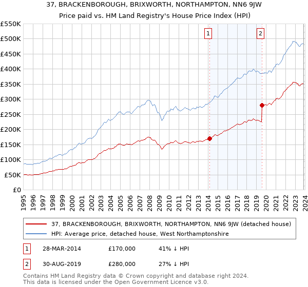 37, BRACKENBOROUGH, BRIXWORTH, NORTHAMPTON, NN6 9JW: Price paid vs HM Land Registry's House Price Index