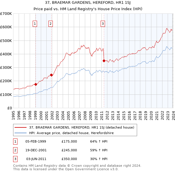 37, BRAEMAR GARDENS, HEREFORD, HR1 1SJ: Price paid vs HM Land Registry's House Price Index