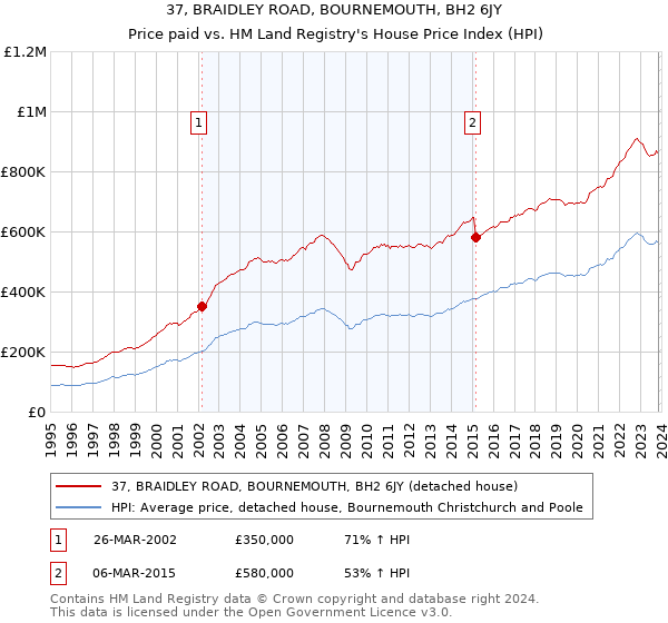 37, BRAIDLEY ROAD, BOURNEMOUTH, BH2 6JY: Price paid vs HM Land Registry's House Price Index