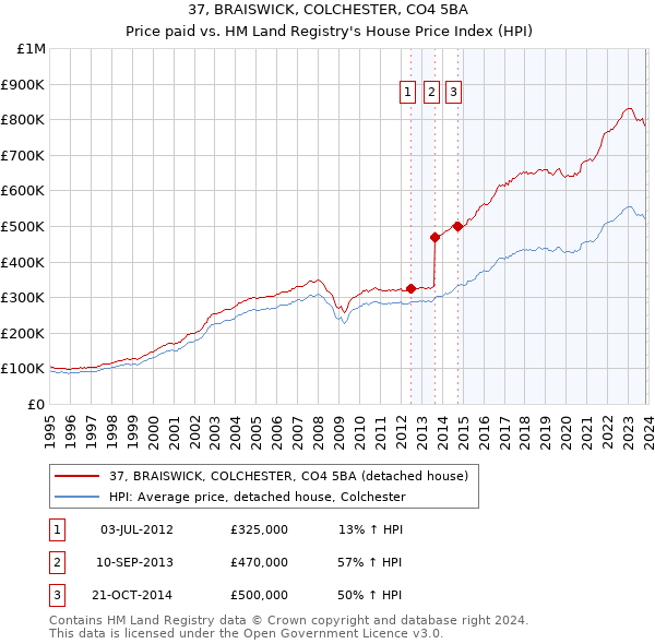 37, BRAISWICK, COLCHESTER, CO4 5BA: Price paid vs HM Land Registry's House Price Index