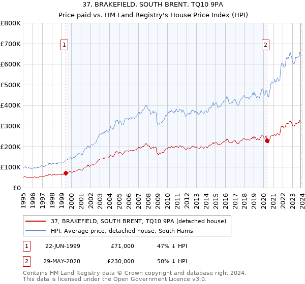 37, BRAKEFIELD, SOUTH BRENT, TQ10 9PA: Price paid vs HM Land Registry's House Price Index