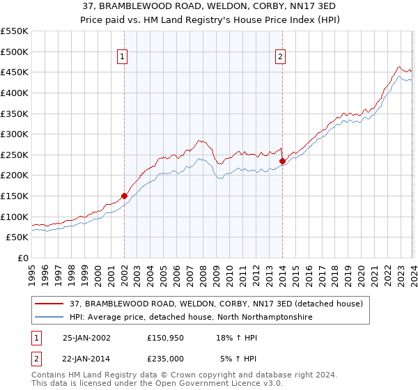 37, BRAMBLEWOOD ROAD, WELDON, CORBY, NN17 3ED: Price paid vs HM Land Registry's House Price Index