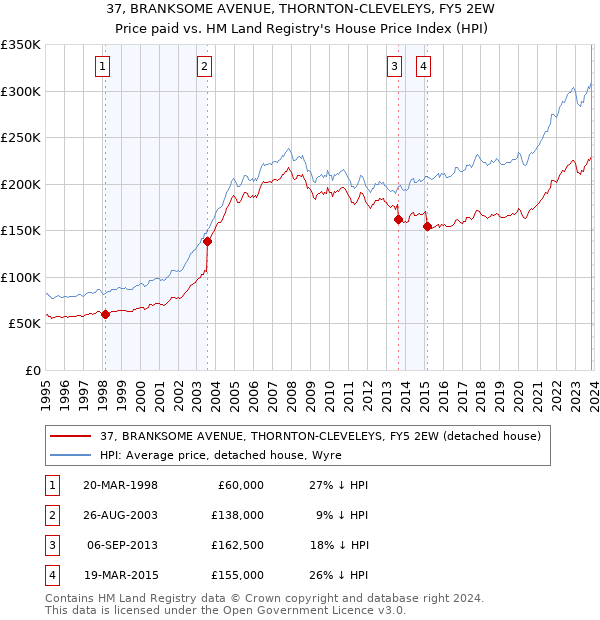 37, BRANKSOME AVENUE, THORNTON-CLEVELEYS, FY5 2EW: Price paid vs HM Land Registry's House Price Index