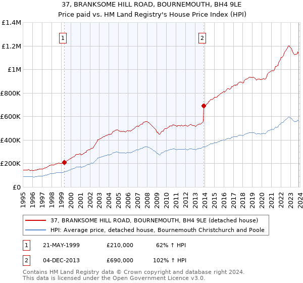 37, BRANKSOME HILL ROAD, BOURNEMOUTH, BH4 9LE: Price paid vs HM Land Registry's House Price Index
