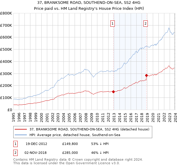 37, BRANKSOME ROAD, SOUTHEND-ON-SEA, SS2 4HG: Price paid vs HM Land Registry's House Price Index