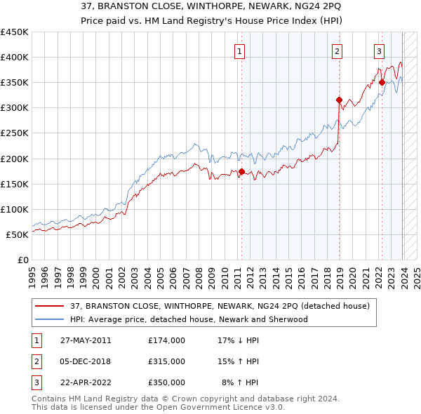 37, BRANSTON CLOSE, WINTHORPE, NEWARK, NG24 2PQ: Price paid vs HM Land Registry's House Price Index