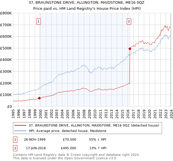 37, BRAUNSTONE DRIVE, ALLINGTON, MAIDSTONE, ME16 0QZ: Price paid vs HM Land Registry's House Price Index