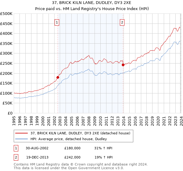 37, BRICK KILN LANE, DUDLEY, DY3 2XE: Price paid vs HM Land Registry's House Price Index