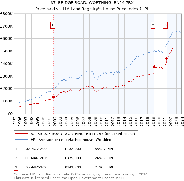37, BRIDGE ROAD, WORTHING, BN14 7BX: Price paid vs HM Land Registry's House Price Index