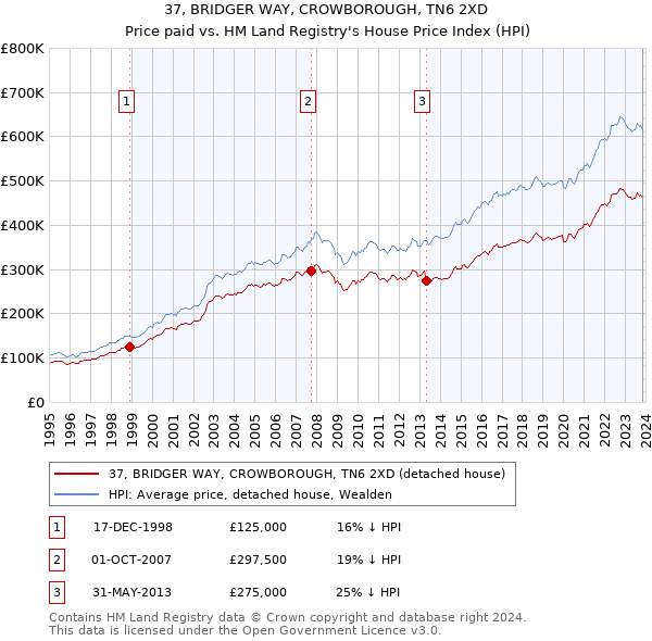 37, BRIDGER WAY, CROWBOROUGH, TN6 2XD: Price paid vs HM Land Registry's House Price Index
