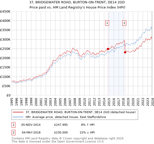 37, BRIDGEWATER ROAD, BURTON-ON-TRENT, DE14 2GD: Price paid vs HM Land Registry's House Price Index