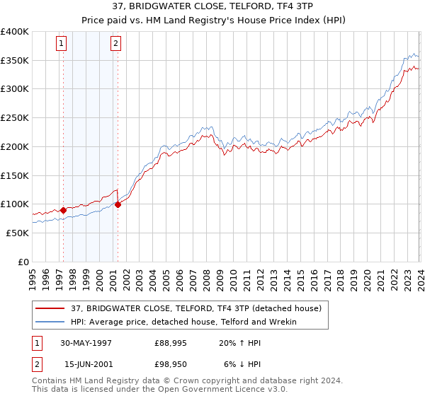 37, BRIDGWATER CLOSE, TELFORD, TF4 3TP: Price paid vs HM Land Registry's House Price Index