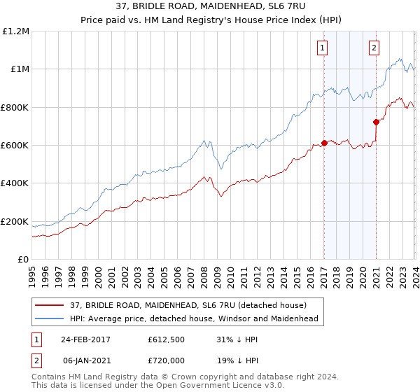 37, BRIDLE ROAD, MAIDENHEAD, SL6 7RU: Price paid vs HM Land Registry's House Price Index