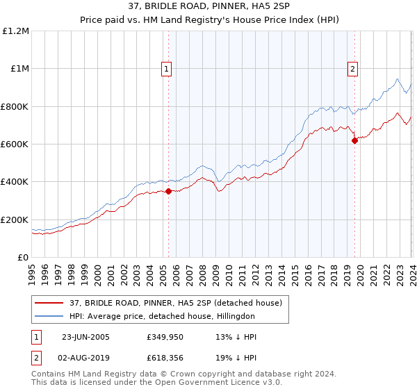 37, BRIDLE ROAD, PINNER, HA5 2SP: Price paid vs HM Land Registry's House Price Index