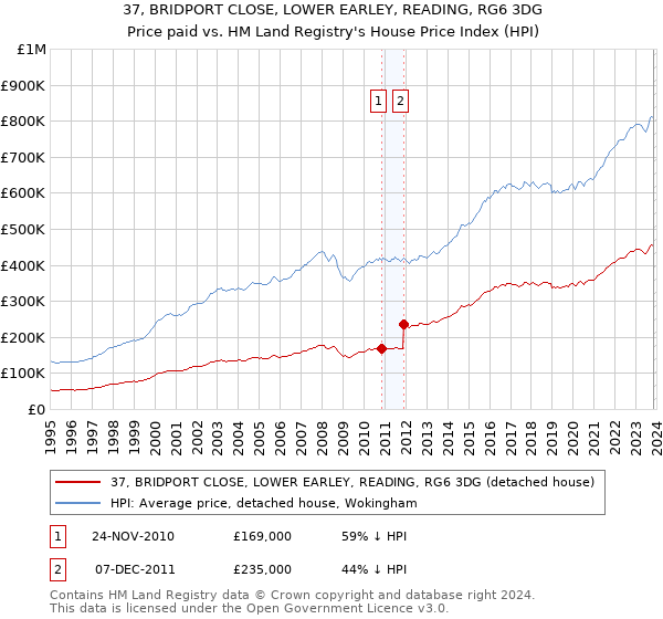 37, BRIDPORT CLOSE, LOWER EARLEY, READING, RG6 3DG: Price paid vs HM Land Registry's House Price Index