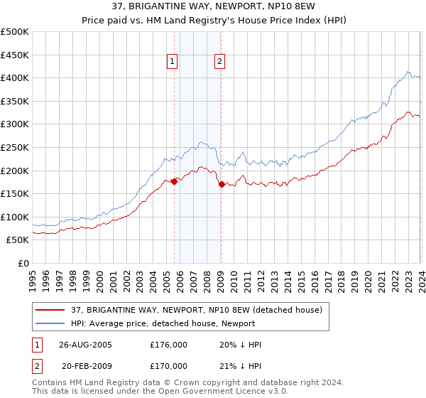 37, BRIGANTINE WAY, NEWPORT, NP10 8EW: Price paid vs HM Land Registry's House Price Index
