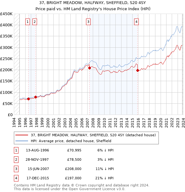 37, BRIGHT MEADOW, HALFWAY, SHEFFIELD, S20 4SY: Price paid vs HM Land Registry's House Price Index
