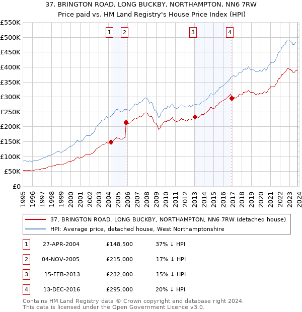 37, BRINGTON ROAD, LONG BUCKBY, NORTHAMPTON, NN6 7RW: Price paid vs HM Land Registry's House Price Index
