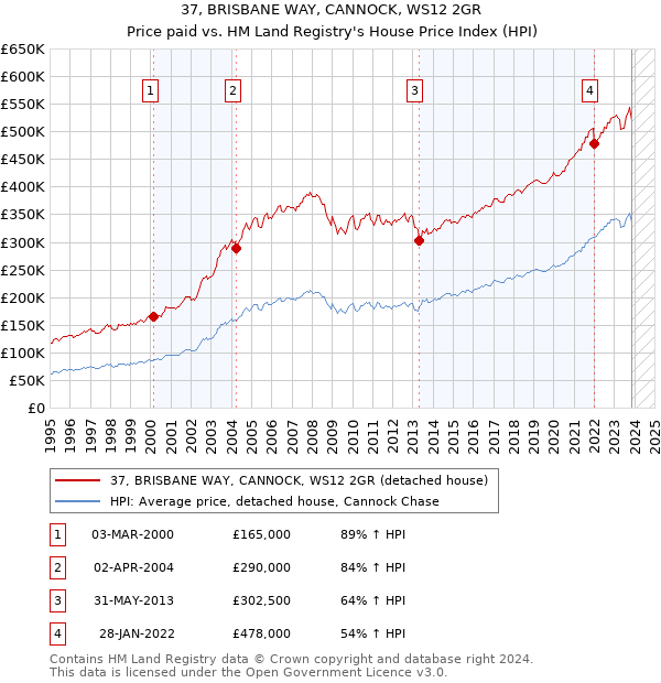 37, BRISBANE WAY, CANNOCK, WS12 2GR: Price paid vs HM Land Registry's House Price Index