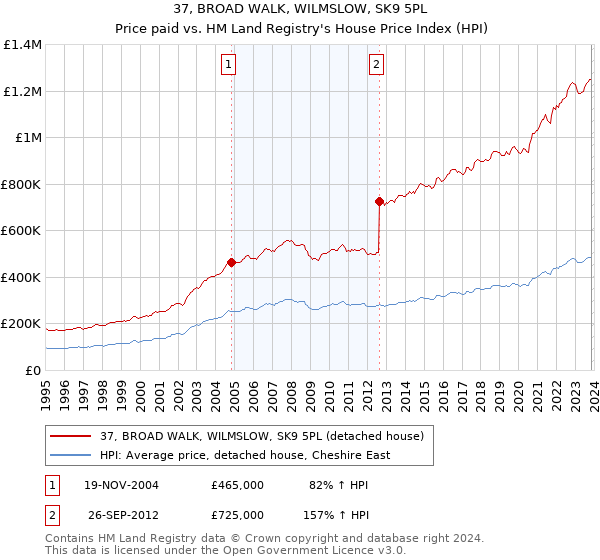 37, BROAD WALK, WILMSLOW, SK9 5PL: Price paid vs HM Land Registry's House Price Index