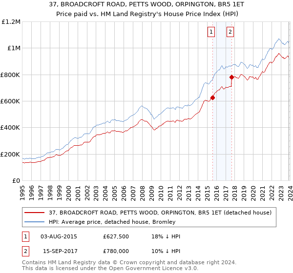 37, BROADCROFT ROAD, PETTS WOOD, ORPINGTON, BR5 1ET: Price paid vs HM Land Registry's House Price Index