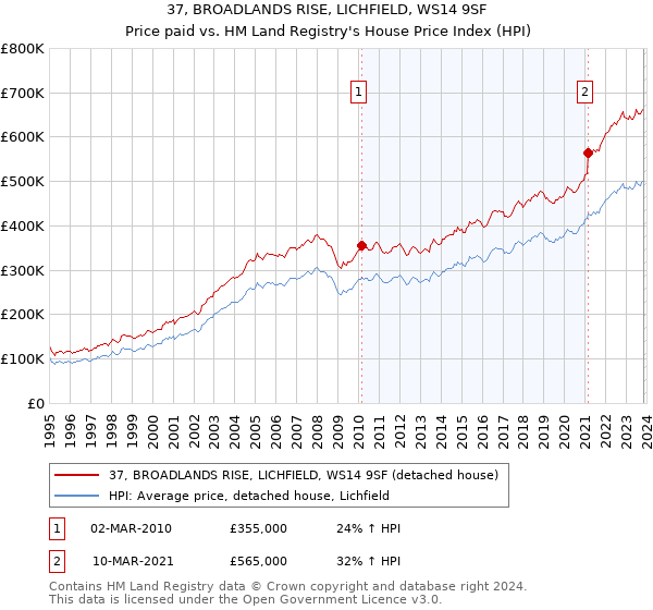 37, BROADLANDS RISE, LICHFIELD, WS14 9SF: Price paid vs HM Land Registry's House Price Index