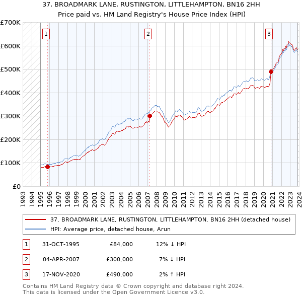 37, BROADMARK LANE, RUSTINGTON, LITTLEHAMPTON, BN16 2HH: Price paid vs HM Land Registry's House Price Index