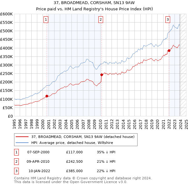 37, BROADMEAD, CORSHAM, SN13 9AW: Price paid vs HM Land Registry's House Price Index